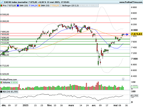 CAC 40: Is the ax of trade war buried? (© Prorealtime.com)
