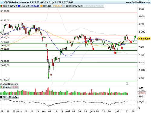 CAC 40: Trump brandishes the threat of 30% customs duties against the EU (© Prorealtime.com)