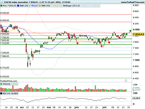 CAC 40: Commerce, PMI and ECB, a generous menu this Thursday! (© Prorealtime.com)