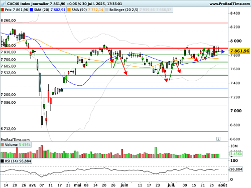 CAC 40 : Etanche à la pression, J Powell reste droit dans ses bottes (©ProRealTime.com)