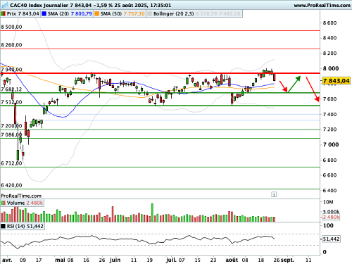 CAC 40 : La Bourse déteste l'instabilité politique (©ProRealTime.com)