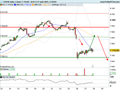 CAC 40 : Deux pôles techniques aimantent alternativement les cours (©ProRealTime.com)