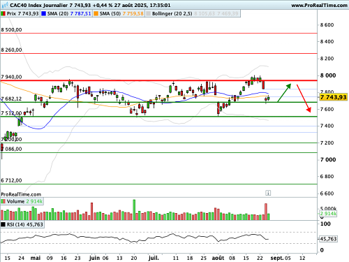 CAC 40 : Deux pôles techniques aimantent alternativement les cours (©ProRealTime.com)