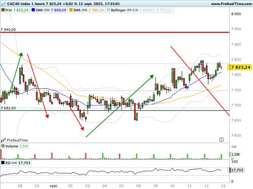 CAC 40 : Carton plein pour l'indice la semaine passée (©ProRealTime.com)