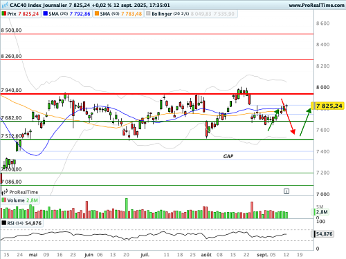 CAC 40 : Carton plein pour l'indice la semaine passée (©ProRealTime.com)