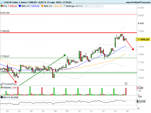 CAC 40 : Test graphique en cours (©ProRealTime.com)