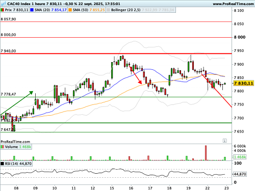 CAC 40 : Paris patine, Wall Street surchauffe (©ProRealTime.com)