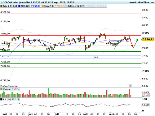 CAC 40: Paris patina, Wall Street Overheating (© Prorealtime.com)
