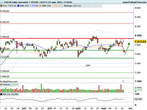 CAC 40 : En camisole technique (©ProRealTime.com)