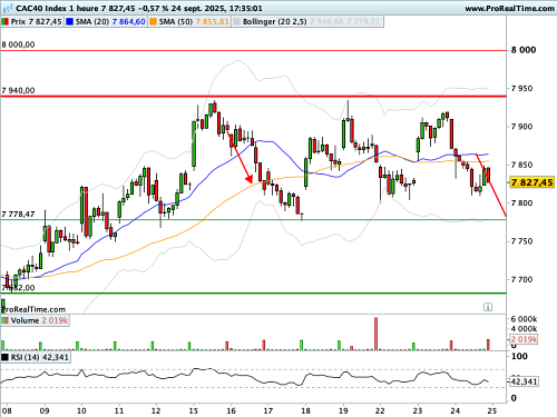 CAC 40 : Une barrière technique difficile à franchir (©ProRealTime.com)