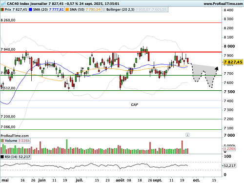 CAC 40: a technical barrier difficult to cross (© Prorealtime.com)