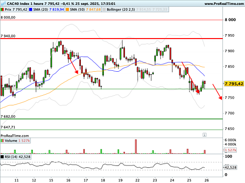 CAC 40 : Good news is... bad news (©ProRealTime.com)