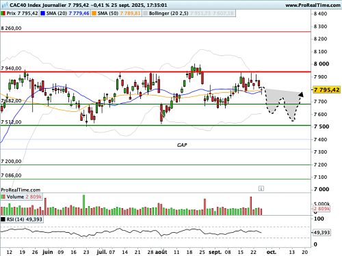 CAC 40 : Good news is... bad news (©ProRealTime.com)