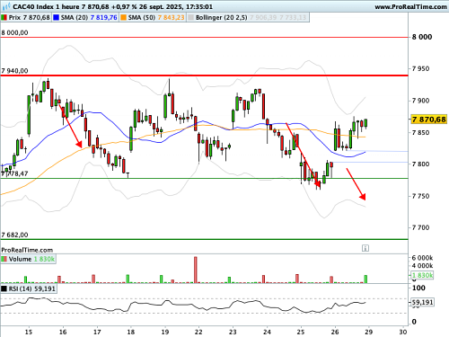 CAC 40 : Le CAC patine (©ProRealTime.com)