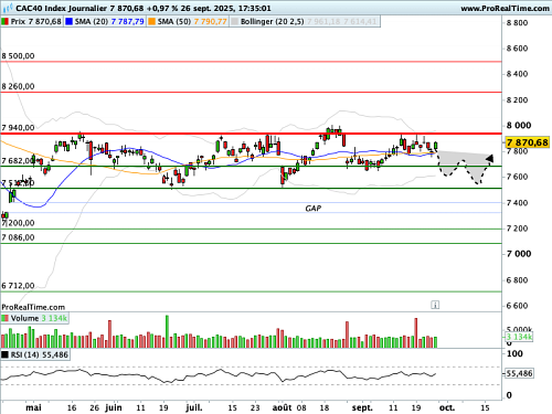 CAC 40: CAC patina (© Prorealtime.com)