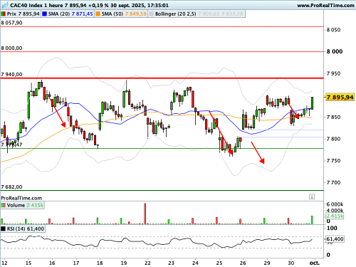 CAC 40 : Paralysie budgétaire américaine, épisode inédit depuis 2018 (©ProRealTime.com)