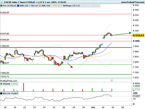 CAC 40 : Les 8 000 points franchis sur gap