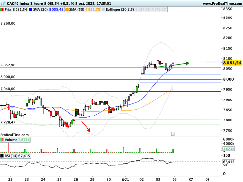CAC 40 : La mission est claire, tenir les 8 000 points