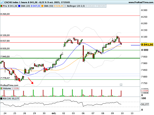 CAC 40 : En mission pour tenir les 8 000 points