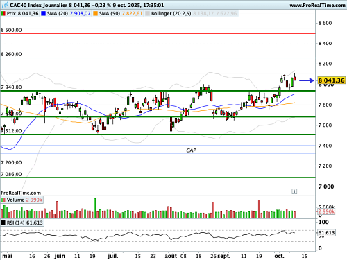 CAC 40: On a mission to hold 8,000 points (©ProRealTime.com)