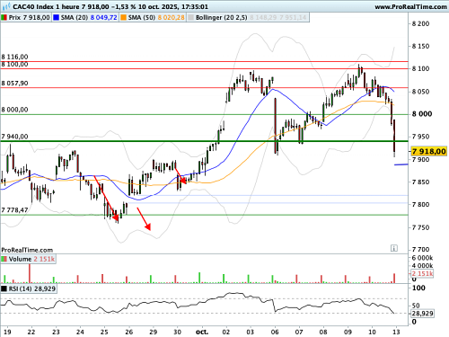 CAC 40 : Réintégration de canal latéral (©ProRealTime.com)