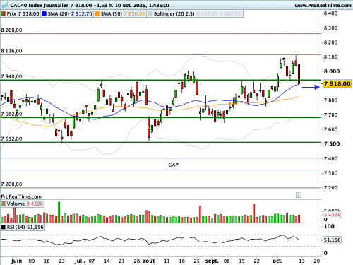 CAC 40 : Réintégration de canal latéral (©ProRealTime.com)
