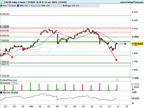 CAC 40 : Mieux vaut un budget imparfait que rien du tout