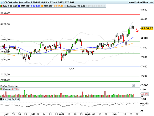 CAC 40: An intermediate force of resistance (©ProRealTime.com)