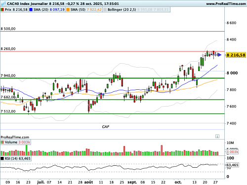 CAC 40: Wall Street boosted by AI, the CAC plateaus (©ProRealTime.com)