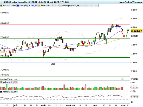 CAC 40 : Sous une force de résistance (©ProRealTime.com)