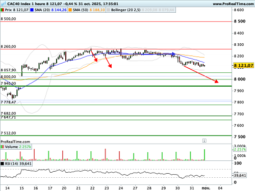 CAC 40 : Sous une force de résistance (©ProRealTime.com)