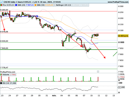 CAC 40 : Début de semaine en trombe