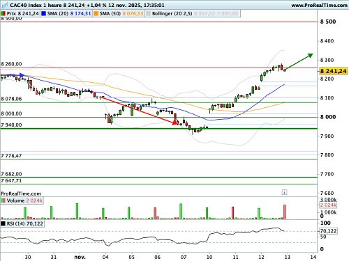 CAC 40 : Au zénith (©ProRealTime.com)