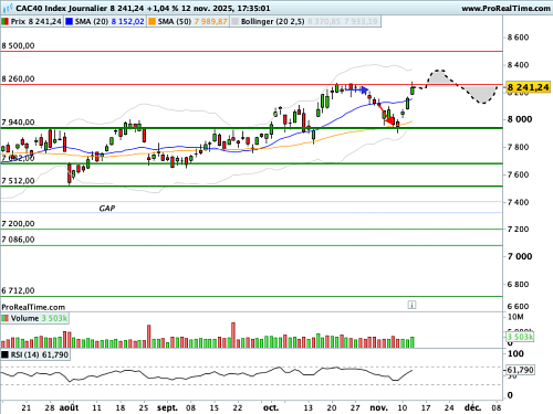 CAC 40 : Au zénith (©ProRealTime.com)
