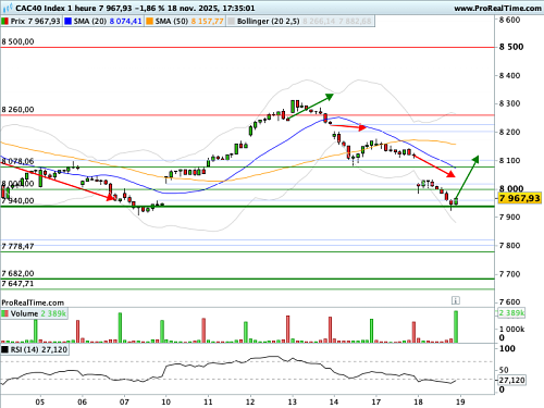CAC 40 : Le marché retient son souffle avant la copie d'NVidia