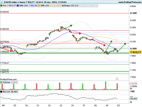 CAC 40 : Le marché respire après la publication d'NVidia