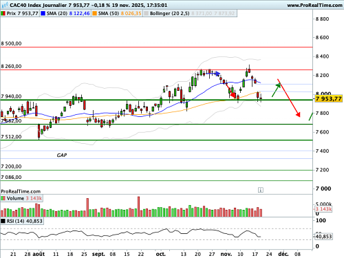 CAC 40 : Le marché respire après la publication d'NVidia (©ProRealTime.com)
