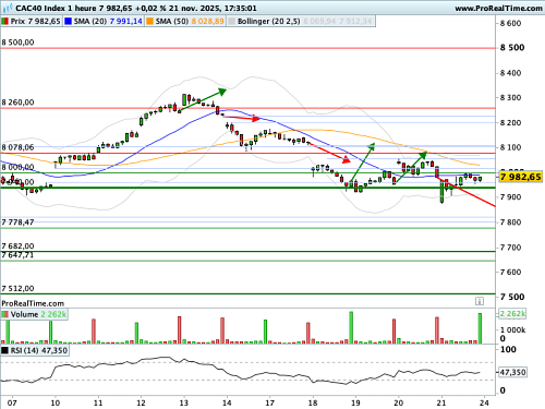 CAC 40 : Les 8 000 points, l'enjeu technique de la semaine
