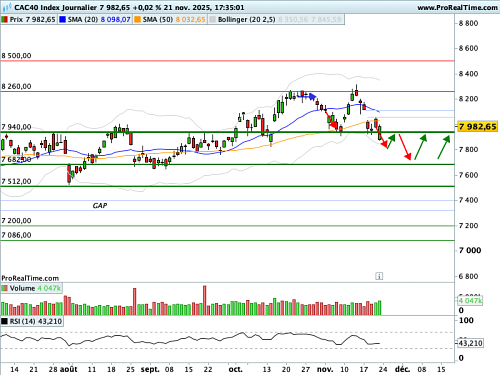 CAC 40 : Les 8 000 points, l'enjeu technique de la semaine (©ProRealTime.com)