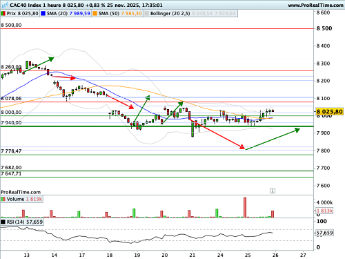 CAC 40 : Franchir les 8 000, c'est facile, s'en affranchir, c'est un défi (©ProRealTime.com)