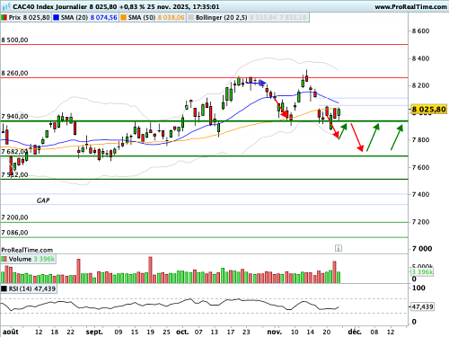 CAC 40 : Franchir les 8 000, c'est facile, s'en affranchir, c'est un défi (©ProRealTime.com)