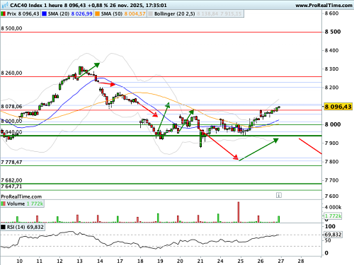 CAC 40 : Les 8 000 points, un support encore trop fragile