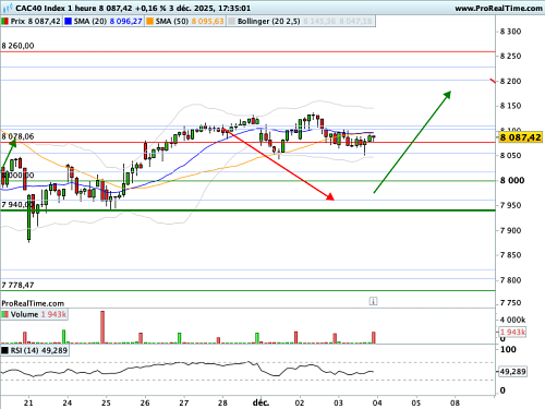 CAC 40 : Beaucoup de latéralité avant la Fed