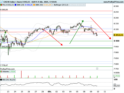 CAC 40 : La Fed doit composer avec des signaux contradictoires sur l'emploi