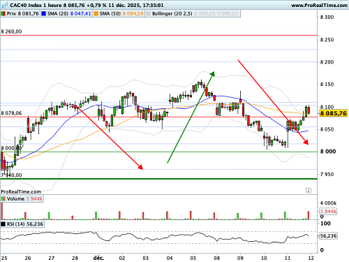 CAC 40 : Les 8 000 points, l'enjeu technique de la fin d'année