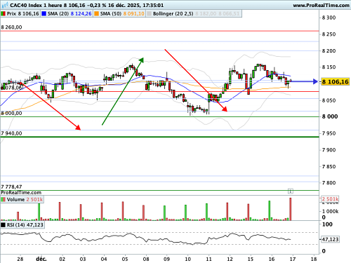 CAC 40 : Au barycentre de son cadre technique (©ProRealTime.com)
