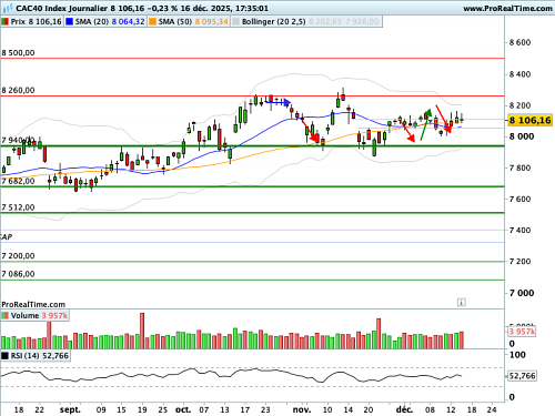 CAC 40 : Au barycentre de son cadre technique (©ProRealTime.com)