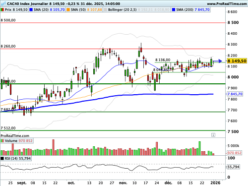 CAC 40 : Encéphalogramme plat (©ProRealTime.com)