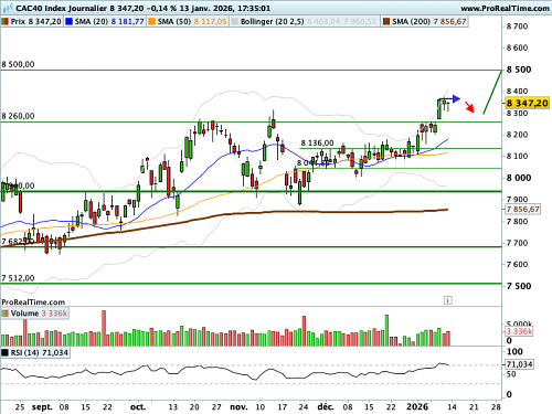 CAC 40 : J Powell ne mâche plus ses mots (©ProRealTime.com)