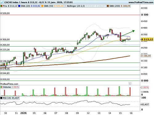 CAC 40 : Le luxe reflue, les "semi" se redressent